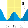 Mission Beach tide chart for Wednesday, March 3, 2021