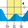 Mission Beach tide chart for Thursday, March 4, 2021