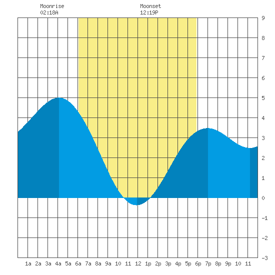 Mission Beach tide chart for Sunday, March 7, 2021
