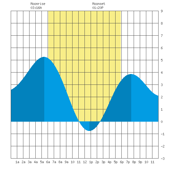 Mission Beach tide chart for Monday, March 8, 2021