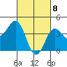 Mission Beach tide chart for Monday, March 8, 2021