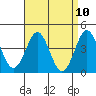 Mission Beach tide chart for Saturday, April 10, 2021