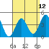 Mission Beach tide chart for Monday, April 12, 2021