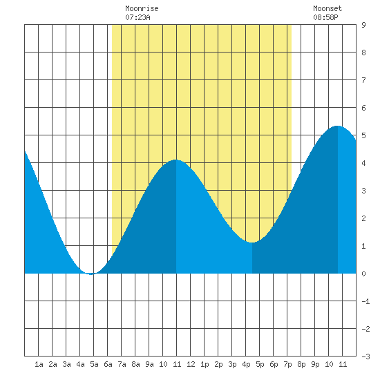 Mission Beach tide chart for Tuesday, April 13, 2021