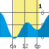 Mission Beach tide chart for Thursday, April 1, 2021