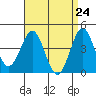 Mission Beach tide chart for Saturday, April 24, 2021