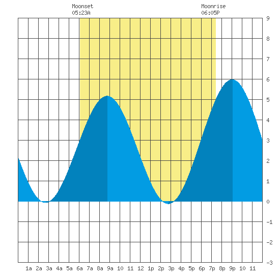 Mission Beach tide chart for Sunday, April 25, 2021