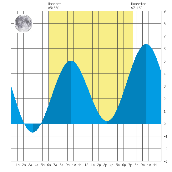 Mission Beach tide chart for Monday, April 26, 2021