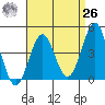 Mission Beach tide chart for Monday, April 26, 2021