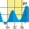 Mission Beach tide chart for Tuesday, April 27, 2021