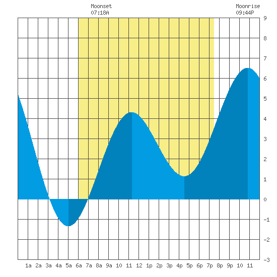 Mission Beach tide chart for Wednesday, April 28, 2021