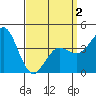 Mission Beach tide chart for Friday, April 2, 2021