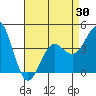 Mission Beach tide chart for Friday, April 30, 2021