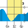 Mission Beach tide chart for Saturday, April 3, 2021