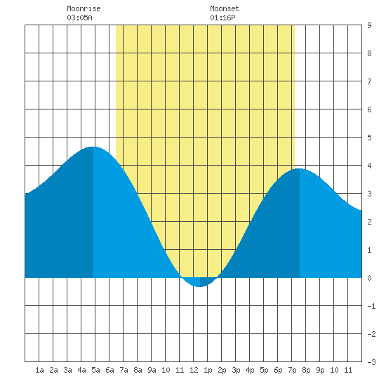 Mission Beach tide chart for Monday, April 5, 2021