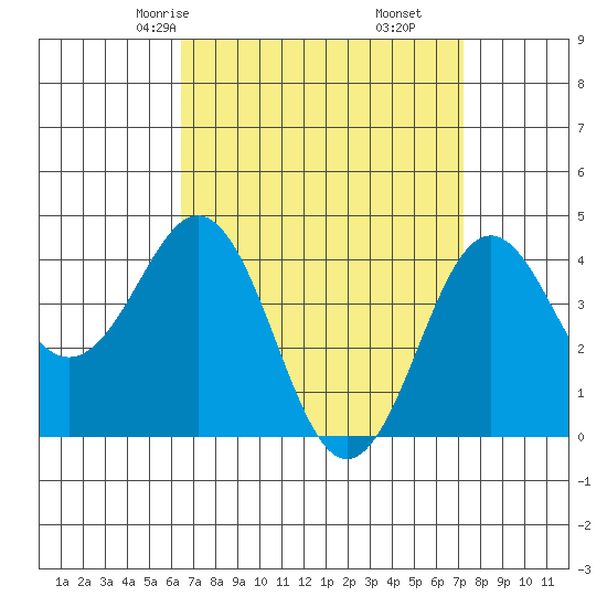Mission Beach tide chart for Wednesday, April 7, 2021