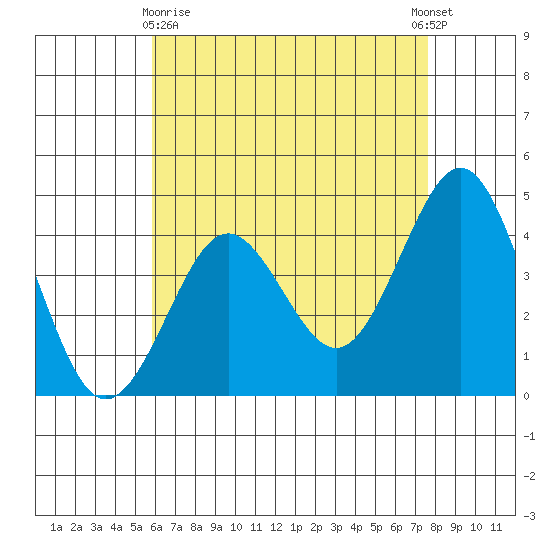 Mission Beach tide chart for Monday, May 10, 2021