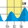 Mission Beach tide chart for Monday, May 10, 2021