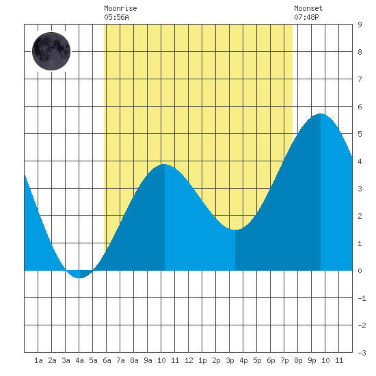 Mission Beach tide chart for Tuesday, May 11, 2021