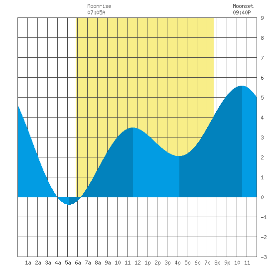 Mission Beach tide chart for Thursday, May 13, 2021