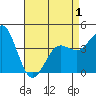 Mission Beach tide chart for Saturday, May 1, 2021