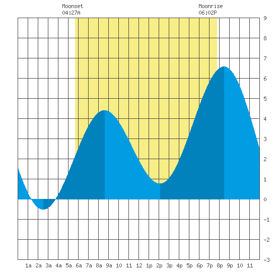 Mission Beach tide chart for Monday, May 24, 2021