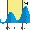 Mission Beach tide chart for Monday, May 24, 2021