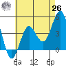 Mission Beach tide chart for Wednesday, May 26, 2021