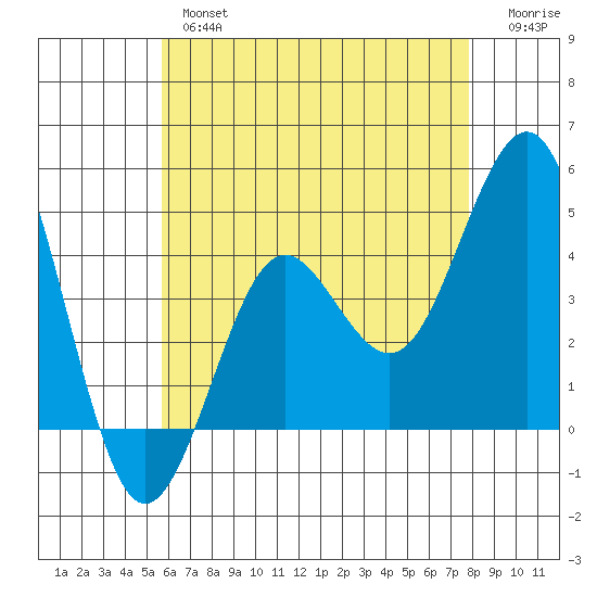 Mission Beach tide chart for Thursday, May 27, 2021