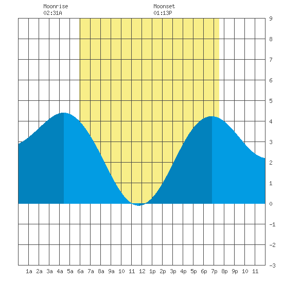 Mission Beach tide chart for Tuesday, May 4, 2021