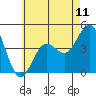 Mission Beach tide chart for Friday, June 11, 2021
