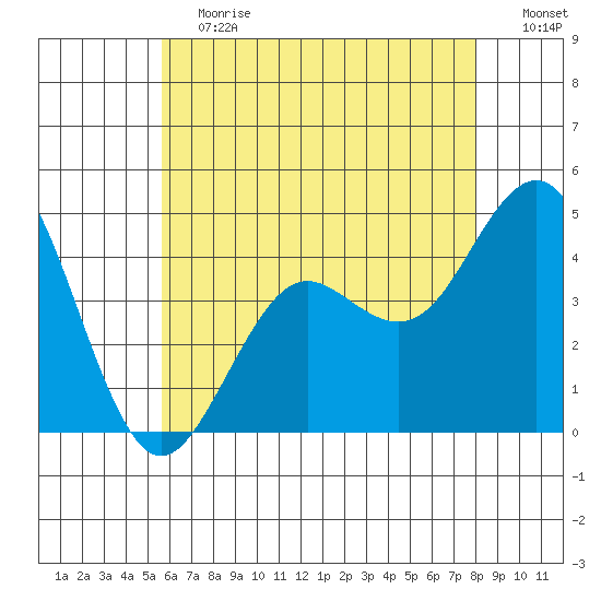 Mission Beach tide chart for Saturday, June 12, 2021
