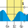Mission Beach tide chart for Tuesday, June 1, 2021