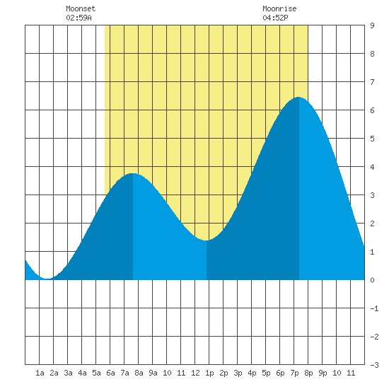 Mission Beach tide chart for Monday, June 21, 2021