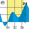 Mission Beach tide chart for Thursday, June 24, 2021