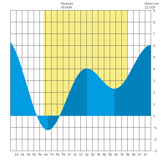 Mission Beach tide chart for Sunday, June 27, 2021