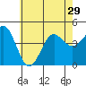 Mission Beach tide chart for Tuesday, June 29, 2021