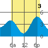 Mission Beach tide chart for Thursday, June 3, 2021