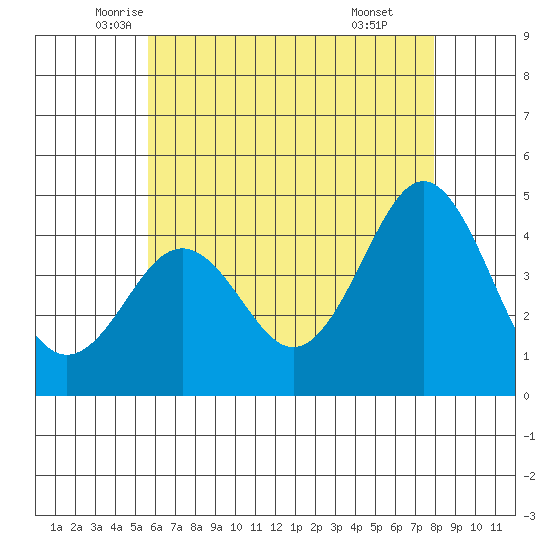 Mission Beach tide chart for Saturday, June 5, 2021