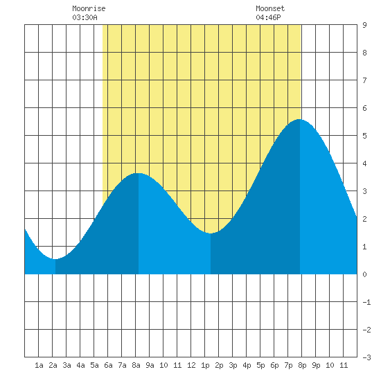 Mission Beach tide chart for Sunday, June 6, 2021