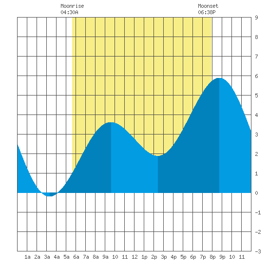 Mission Beach tide chart for Tuesday, June 8, 2021