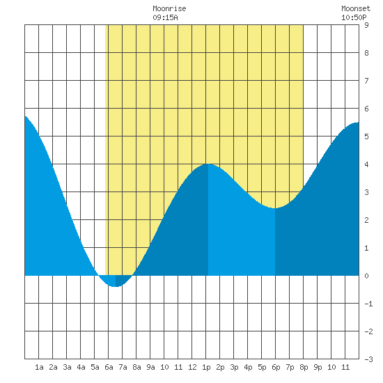 Mission Beach tide chart for Tuesday, July 13, 2021