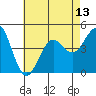 Mission Beach tide chart for Tuesday, July 13, 2021