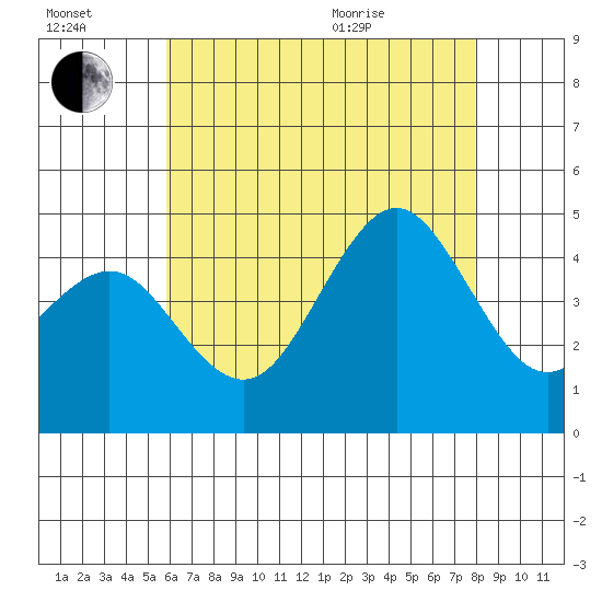 Mission Beach tide chart for Saturday, July 17, 2021
