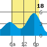 Mission Beach tide chart for Sunday, July 18, 2021