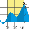 Mission Beach tide chart for Wednesday, July 21, 2021