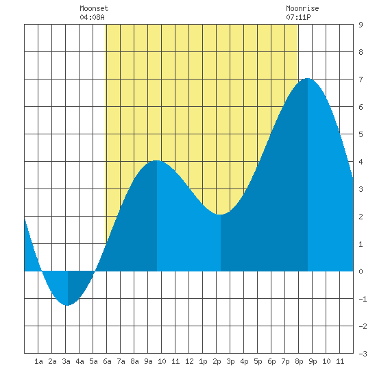 Mission Beach tide chart for Thursday, July 22, 2021