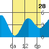 Mission Beach tide chart for Wednesday, July 28, 2021