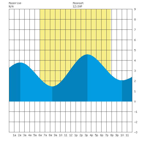 Mission Beach tide chart for Friday, July 30, 2021