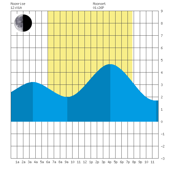 Mission Beach tide chart for Saturday, July 31, 2021